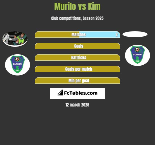 Murilo vs Kim h2h player stats