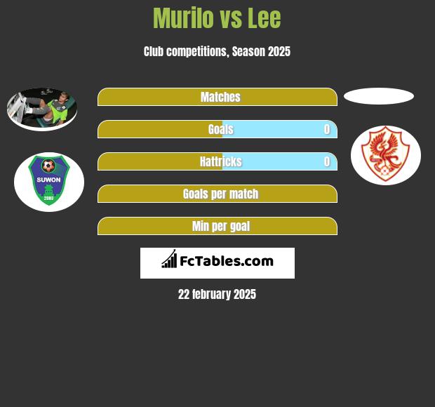 Murilo vs Lee h2h player stats