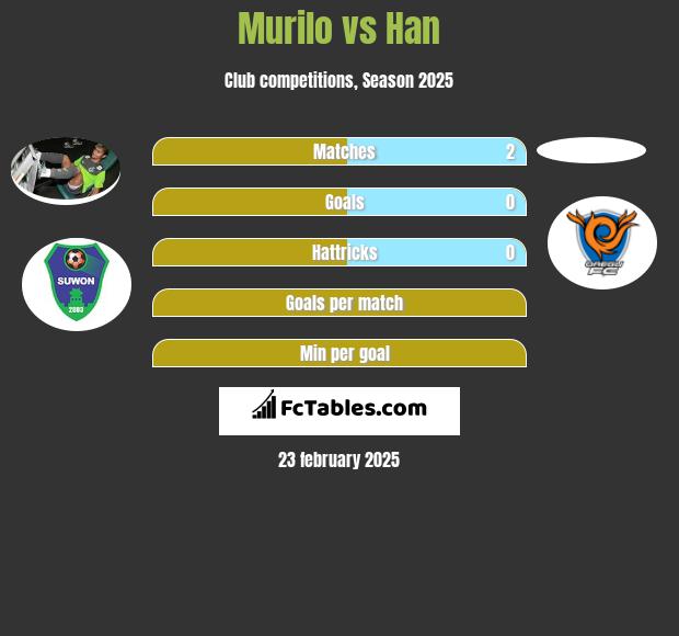 Murilo vs Han h2h player stats