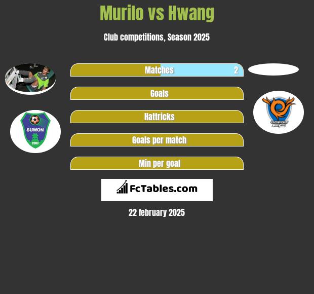 Murilo vs Hwang h2h player stats