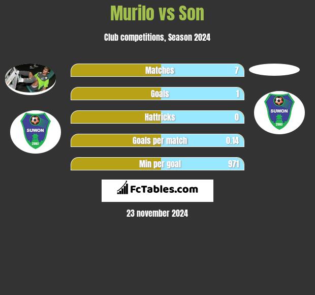 Murilo vs Son h2h player stats