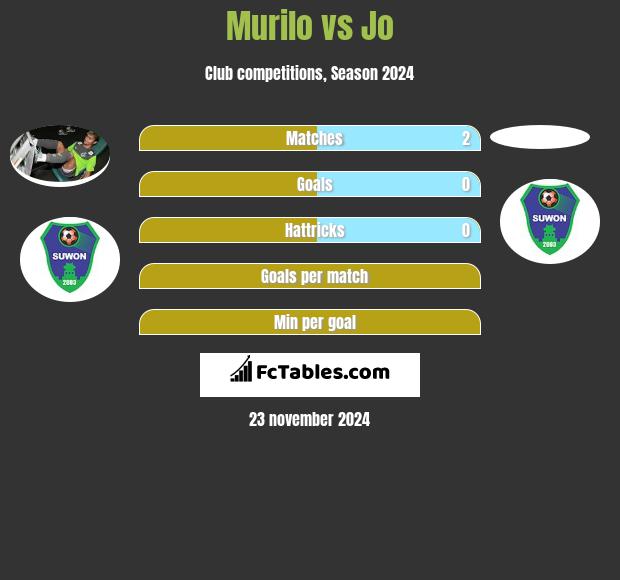 Murilo vs Jo h2h player stats