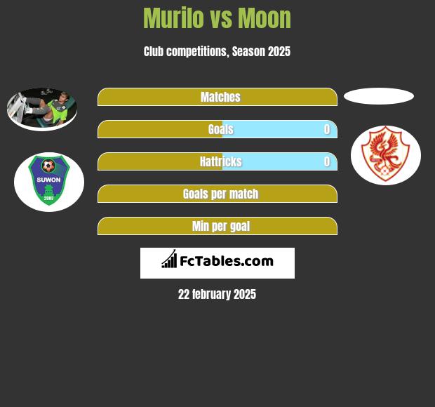 Murilo vs Moon h2h player stats