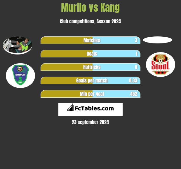 Murilo vs Kang h2h player stats