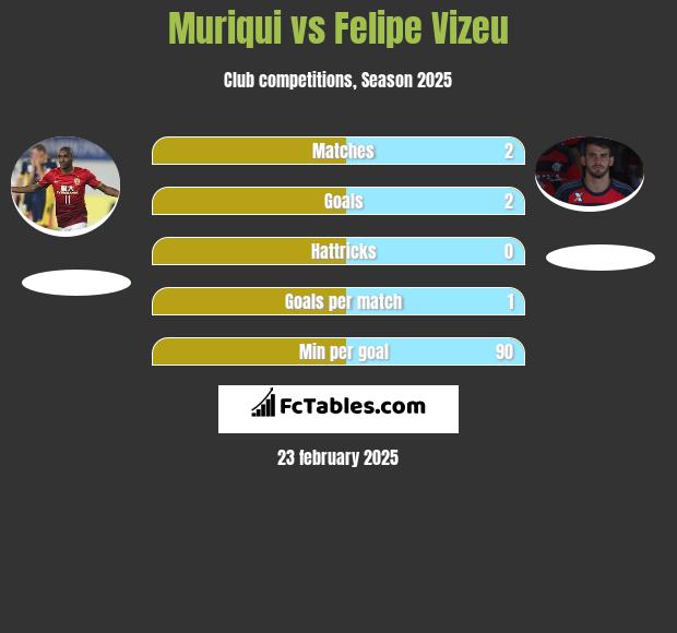 Muriqui vs Felipe Vizeu h2h player stats