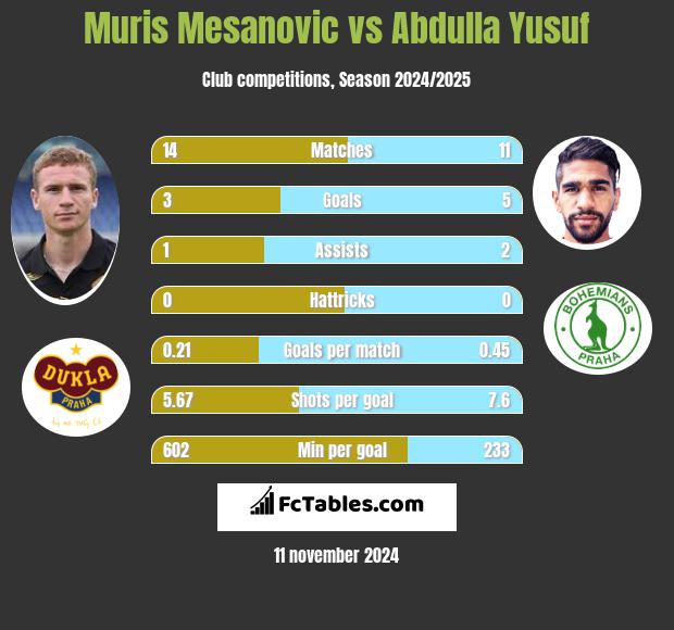 Muris Mesanovic vs Abdulla Yusuf h2h player stats