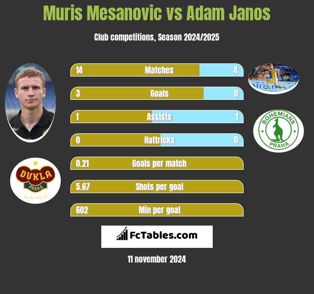 Muris Mesanovic vs Adam Janos h2h player stats