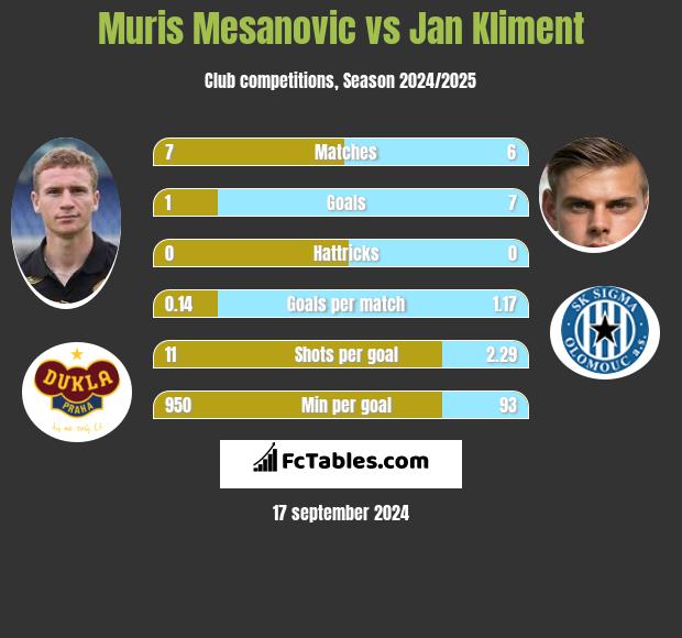 Muris Mesanovic vs Jan Kliment h2h player stats