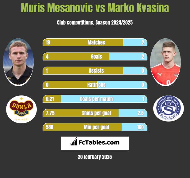 Muris Mesanovic vs Marko Kvasina h2h player stats