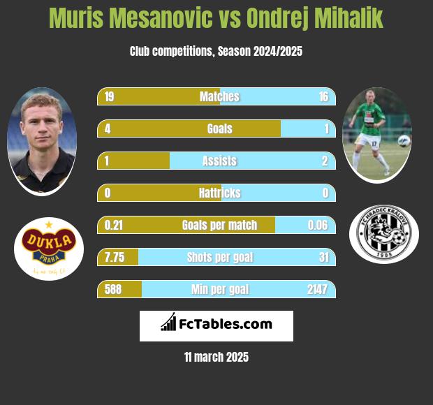 Muris Mesanovic vs Ondrej Mihalik h2h player stats