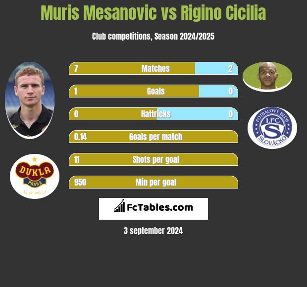 Muris Mesanovic vs Rigino Cicilia h2h player stats