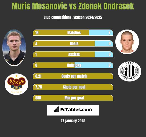 Muris Mesanovic vs Zdenek Ondrasek h2h player stats