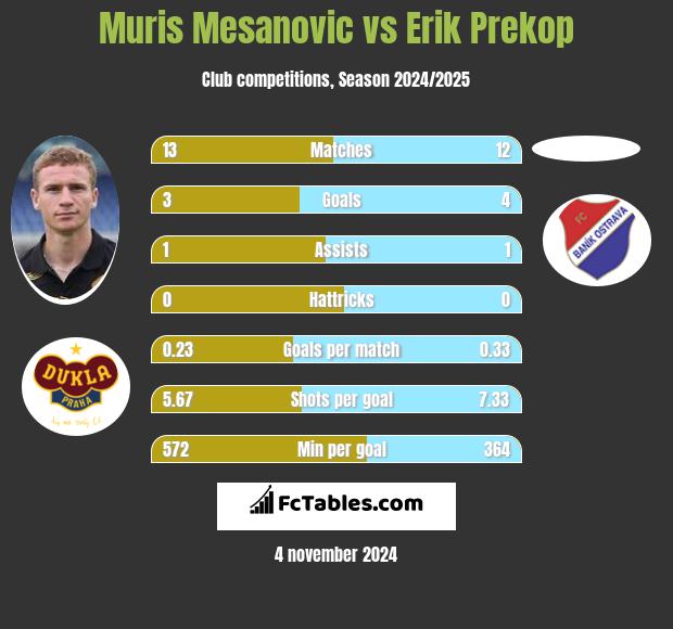 Muris Mesanovic vs Erik Prekop h2h player stats