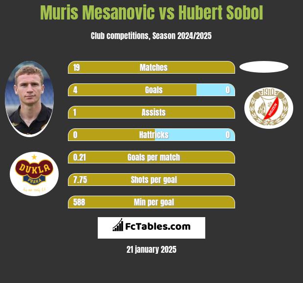 Muris Mesanovic vs Hubert Sobol h2h player stats