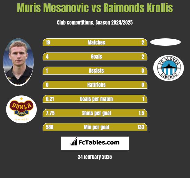 Muris Mesanovic vs Raimonds Krollis h2h player stats