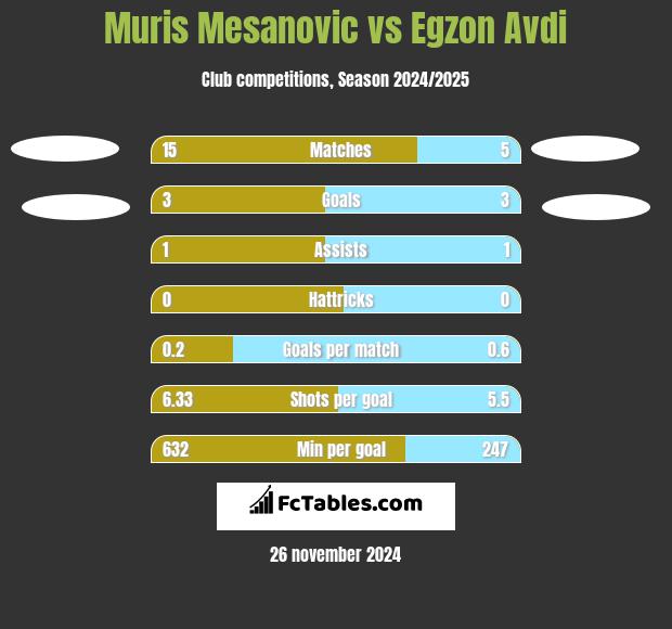 Muris Mesanovic vs Egzon Avdi h2h player stats