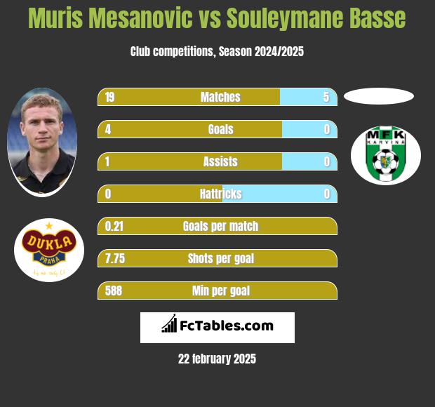 Muris Mesanovic vs Souleymane Basse h2h player stats