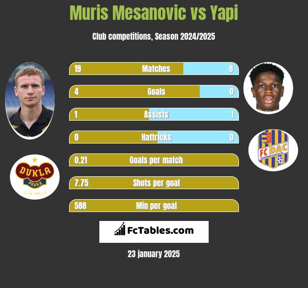 Muris Mesanovic vs Yapi h2h player stats