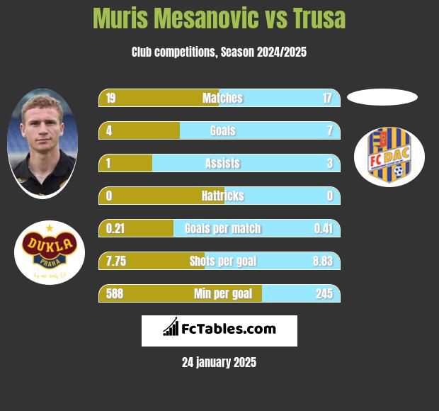 Muris Mesanovic vs Trusa h2h player stats