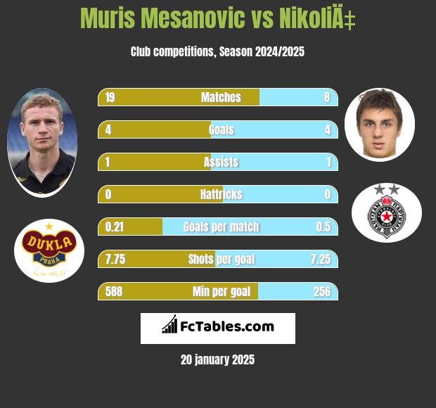 Muris Mesanovic vs NikoliÄ‡ h2h player stats