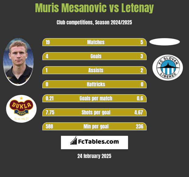 Muris Mesanovic vs Letenay h2h player stats