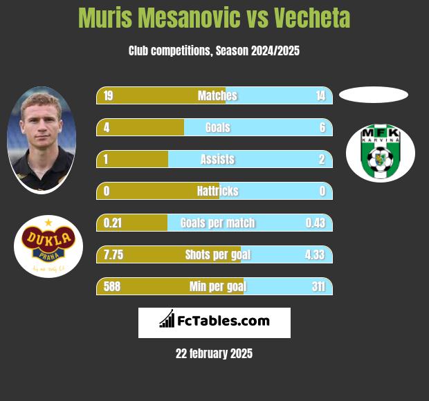 Muris Mesanovic vs Vecheta h2h player stats