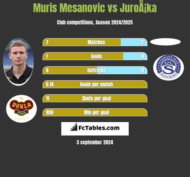 Muris Mesanovic vs JuroÅ¡ka h2h player stats