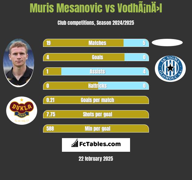 Muris Mesanovic vs VodhÃ¡nÄ›l h2h player stats