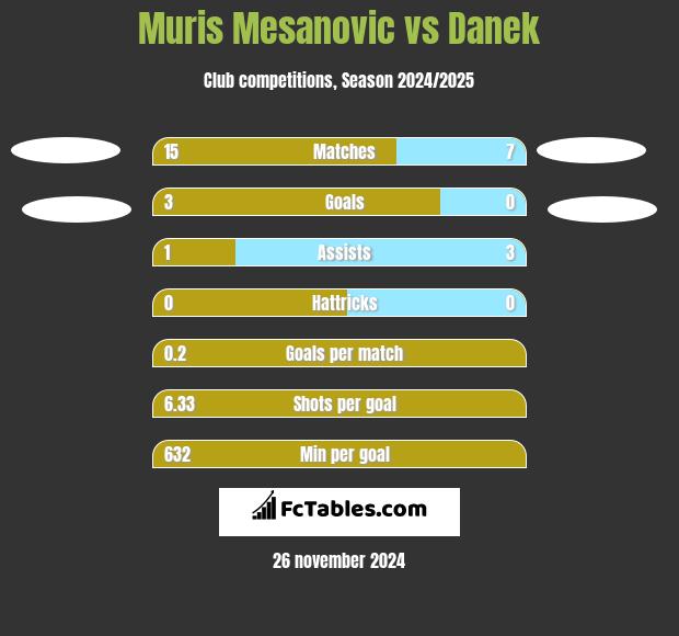 Muris Mesanovic vs Danek h2h player stats