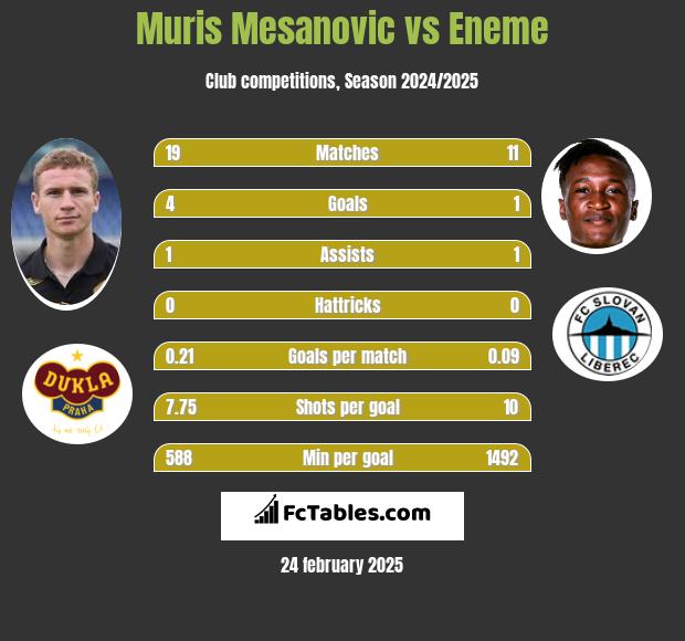 Muris Mesanovic vs Eneme h2h player stats