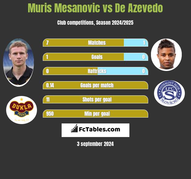 Muris Mesanovic vs De Azevedo h2h player stats