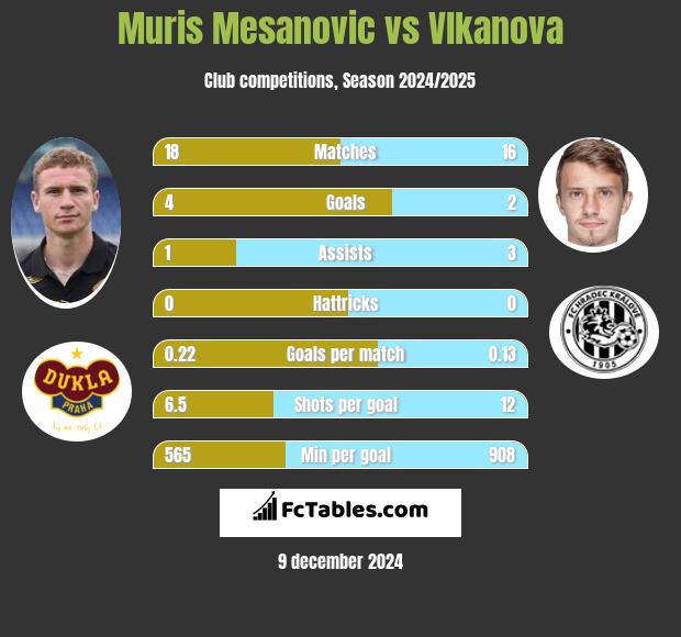 Muris Mesanovic vs Vlkanova h2h player stats