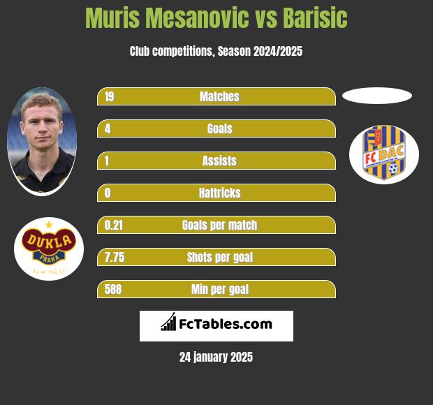 Muris Mesanovic vs Barisic h2h player stats