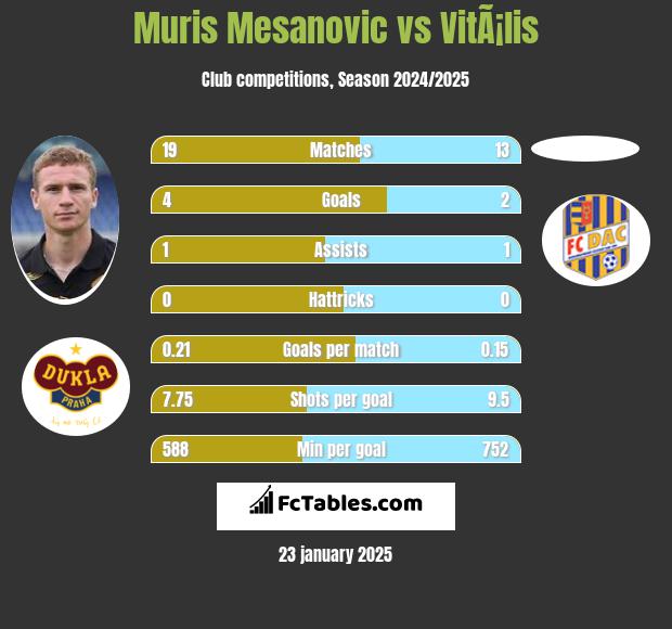 Muris Mesanovic vs VitÃ¡lis h2h player stats