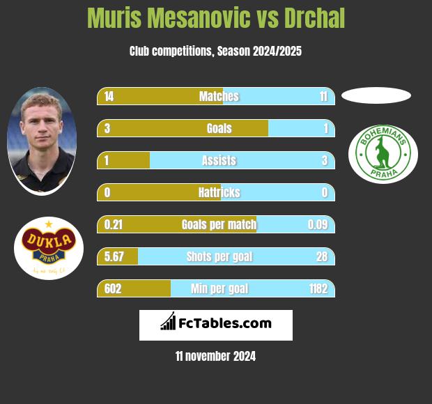 Muris Mesanovic vs Drchal h2h player stats