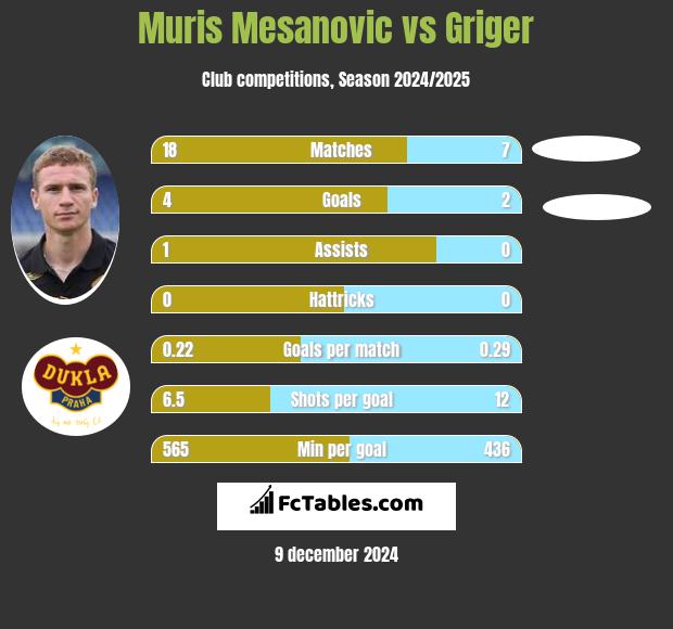 Muris Mesanovic vs Griger h2h player stats