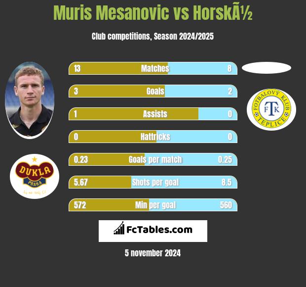 Muris Mesanovic vs HorskÃ½ h2h player stats