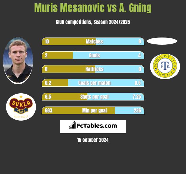 Muris Mesanovic vs A. Gning h2h player stats