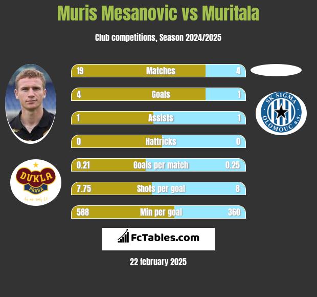 Muris Mesanovic vs Muritala h2h player stats