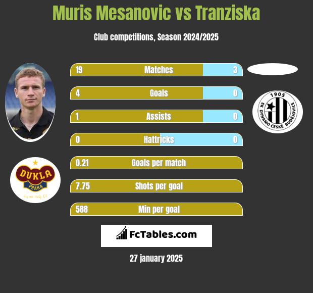 Muris Mesanovic vs Tranziska h2h player stats