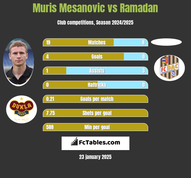 Muris Mesanovic vs Ramadan h2h player stats