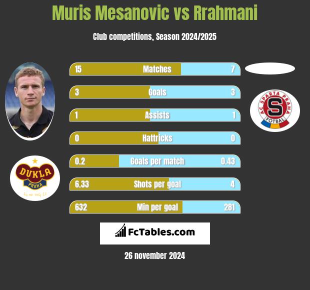 Muris Mesanovic vs Rrahmani h2h player stats