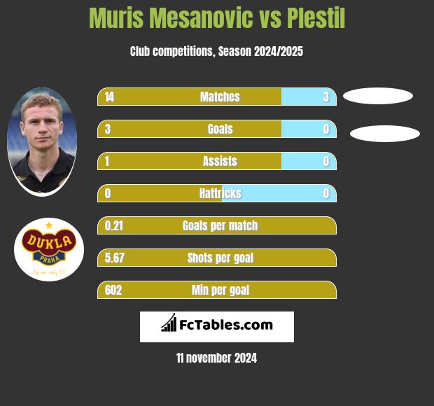 Muris Mesanovic vs Plestil h2h player stats