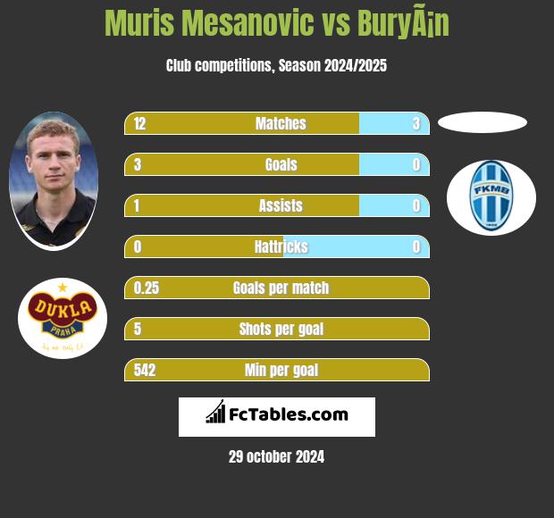 Muris Mesanovic vs BuryÃ¡n h2h player stats