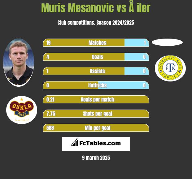 Muris Mesanovic vs Å iler h2h player stats