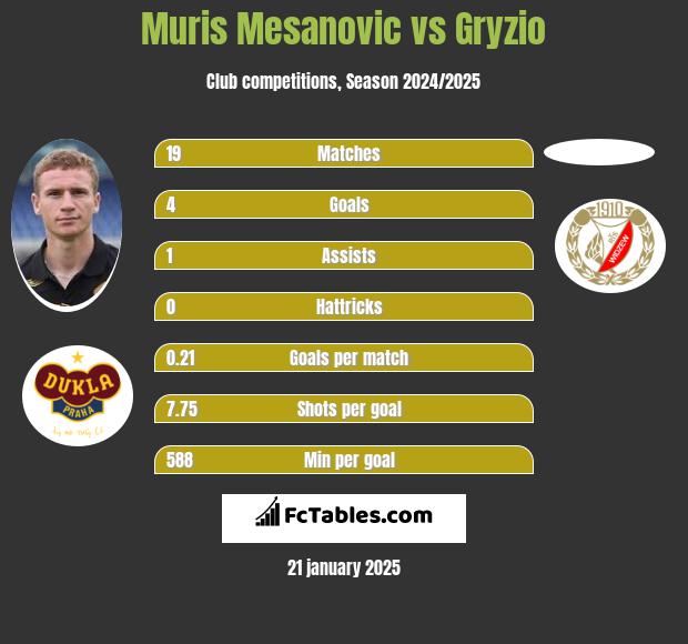 Muris Mesanovic vs Gryzio h2h player stats