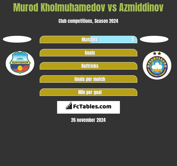 Murod Kholmuhamedov vs Azmiddinov h2h player stats