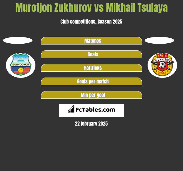 Murotjon Zukhurov vs Mikhail Tsulaya h2h player stats