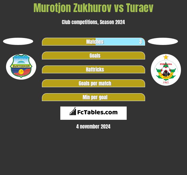 Murotjon Zukhurov vs Turaev h2h player stats