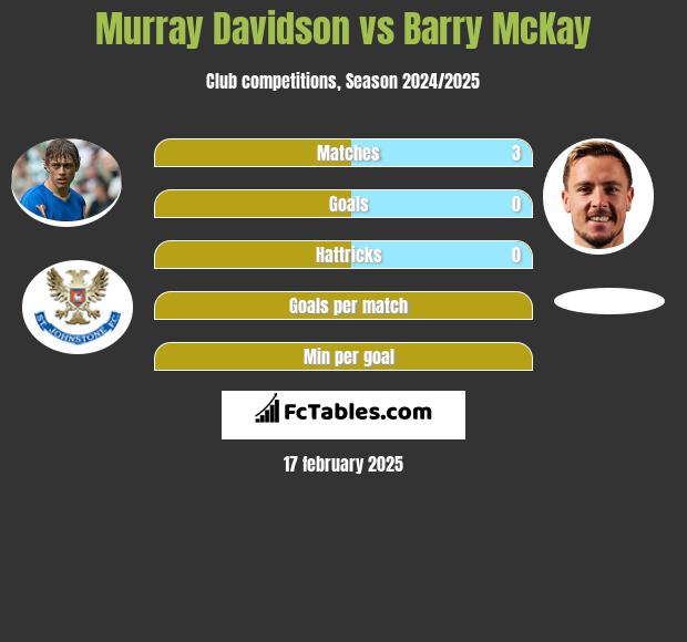 Murray Davidson vs Barry McKay h2h player stats